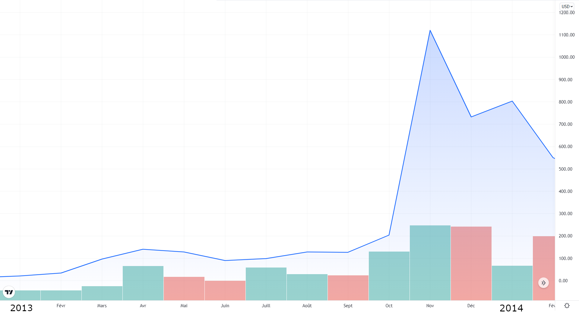 Graphique représentant le cours du Bitcoin entre 2013 et 2014