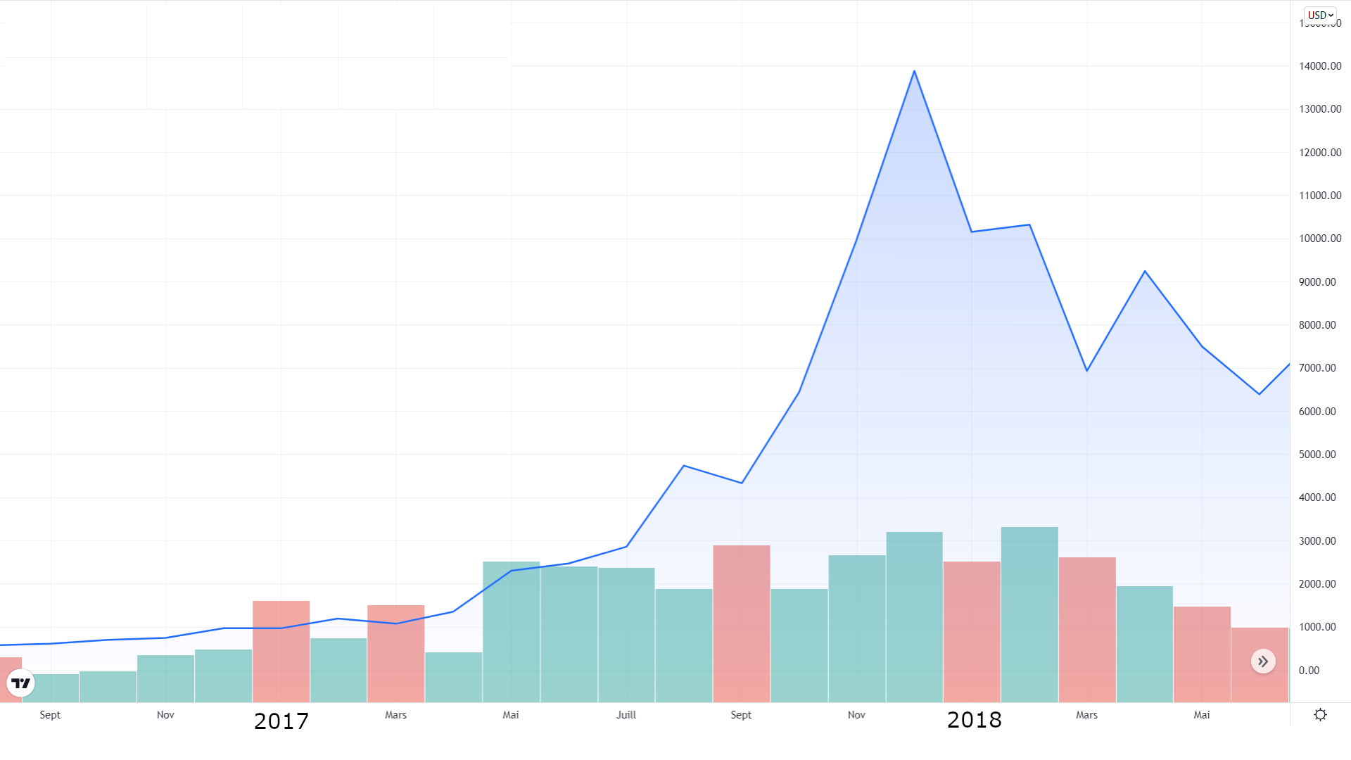 Graphique représentant le cours du Bitcoin entre 2017 et 2018