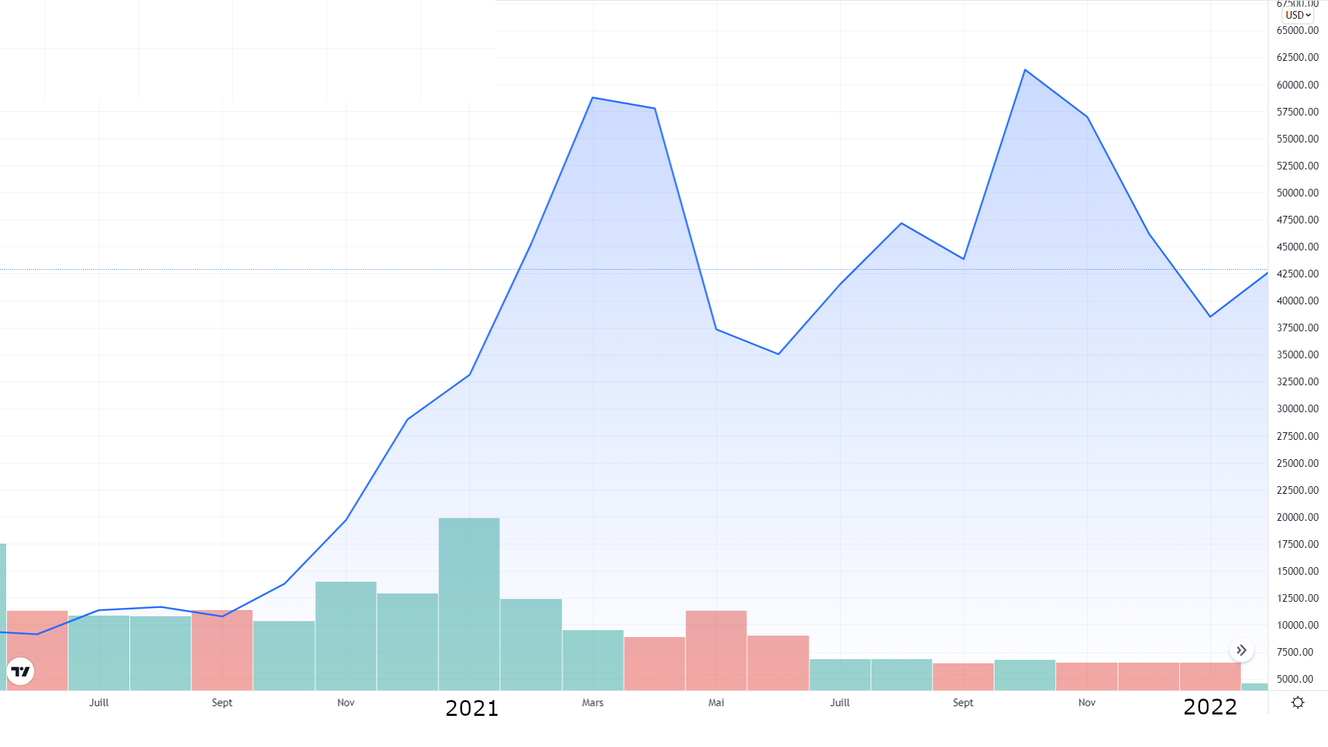 Graphique représentant le cours du Bitcoin entre 2021 et 2022